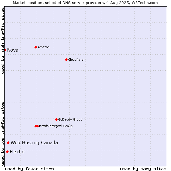 Market position of Web Hosting Canada vs. Flexbe vs. Nova
