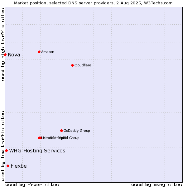 Market position of Flexbe vs. WHG Hosting Services vs. Nova
