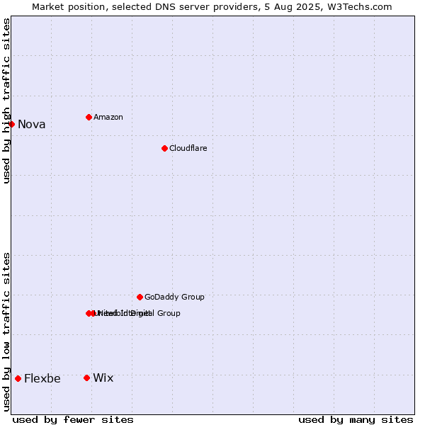 Market position of Wix vs. Flexbe vs. Nova