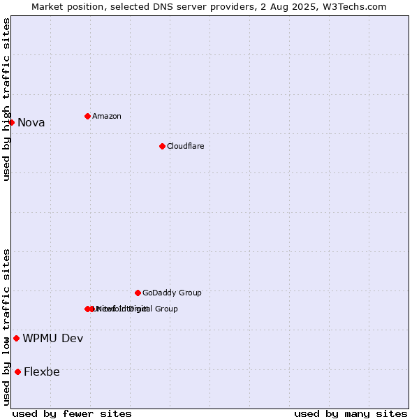 Market position of Flexbe vs. WPMU Dev vs. Nova