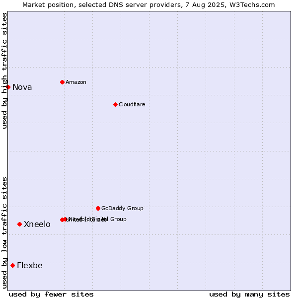Market position of Xneelo vs. Flexbe vs. Nova