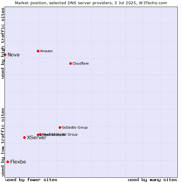 Market position of XServer vs. Flexbe vs. Nova