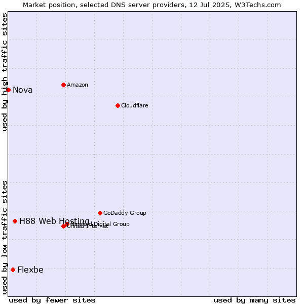 Market position of H88 Web Hosting vs. Flexbe vs. Nova
