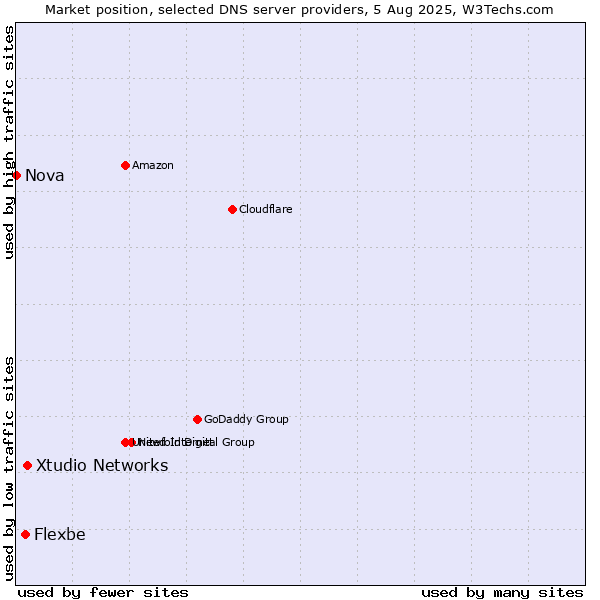 Market position of Xtudio Networks vs. Flexbe vs. Nova