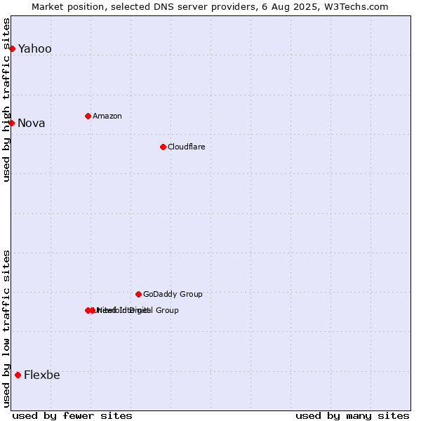 Market position of Flexbe vs. Yahoo vs. Nova