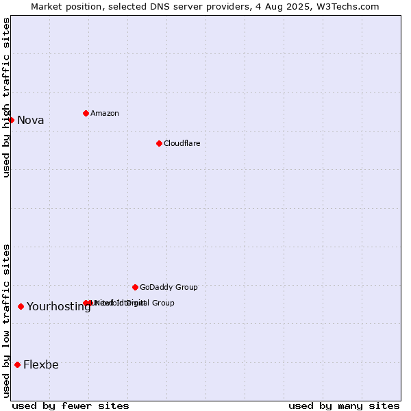 Market position of Yourhosting vs. Flexbe vs. Nova