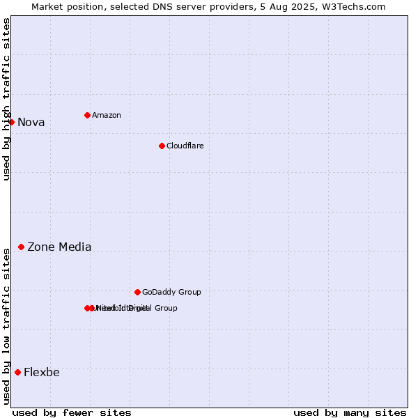 Market position of Zone Media vs. Flexbe vs. Nova