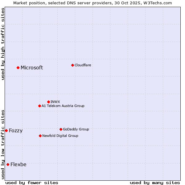 Market position of Microsoft vs. Flexbe vs. Fozzy