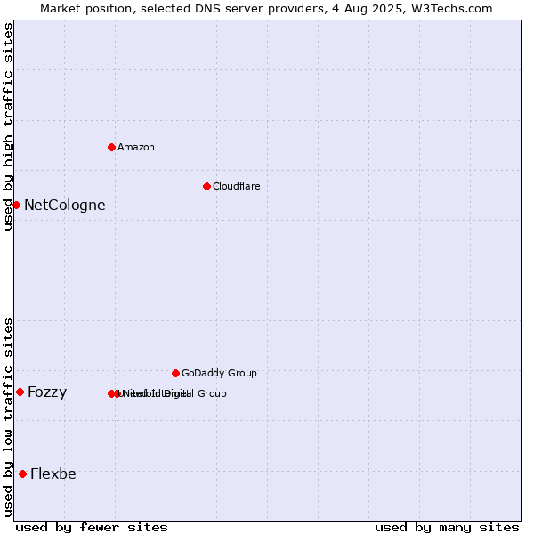 Market position of Flexbe vs. Fozzy vs. NetCologne