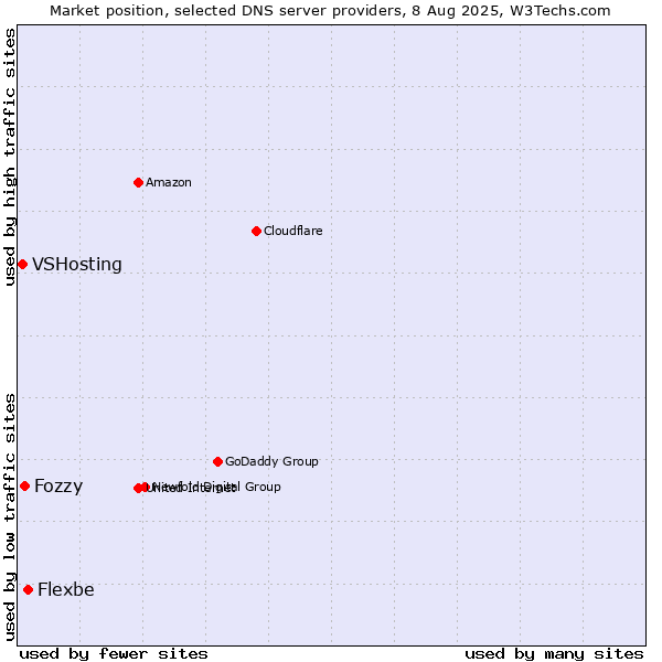 Market position of Flexbe vs. Fozzy vs. VSHosting