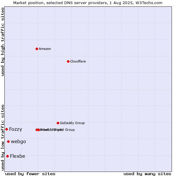 Market position of webgo vs. Flexbe vs. Fozzy