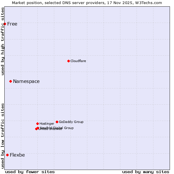 Market position of Namespace vs. Flexbe vs. Free