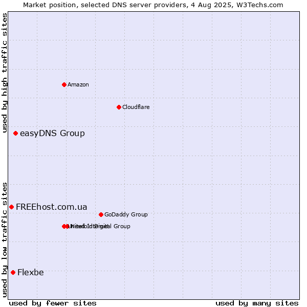 Market position of easyDNS Group vs. Flexbe vs. FREEhost.com.ua