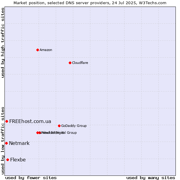 Market position of Flexbe vs. FREEhost.com.ua vs. Netmark