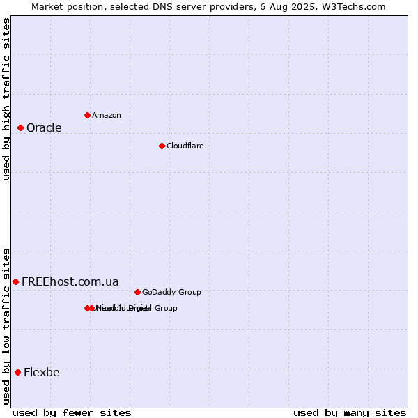 Market position of Oracle vs. Flexbe vs. FREEhost.com.ua