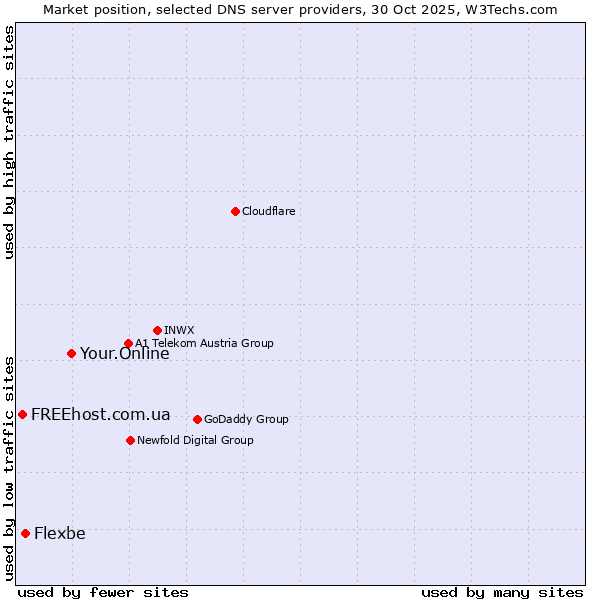 Market position of Your.Online vs. Flexbe vs. FREEhost.com.ua