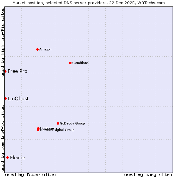 Market position of Flexbe vs. LinQhost vs. Free Pro