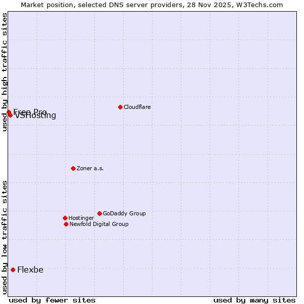 Market position of Flexbe vs. VSHosting vs. Free Pro