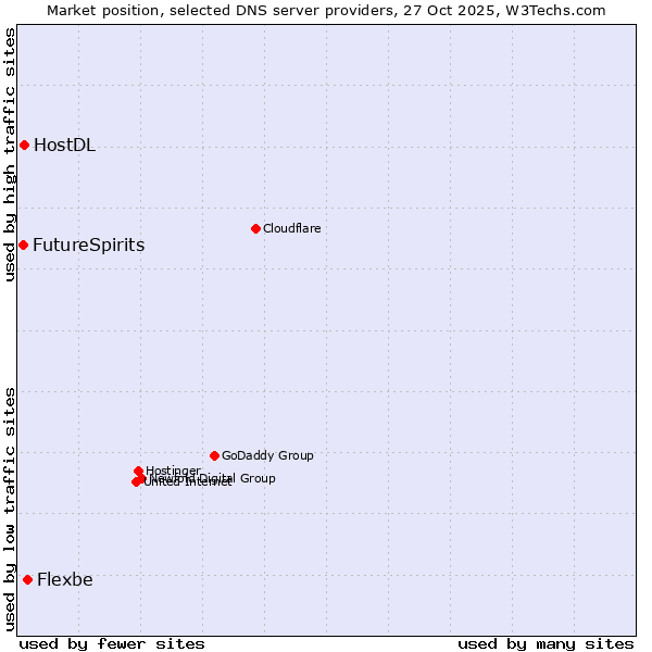 Market position of Flexbe vs. HostDL vs. FutureSpirits