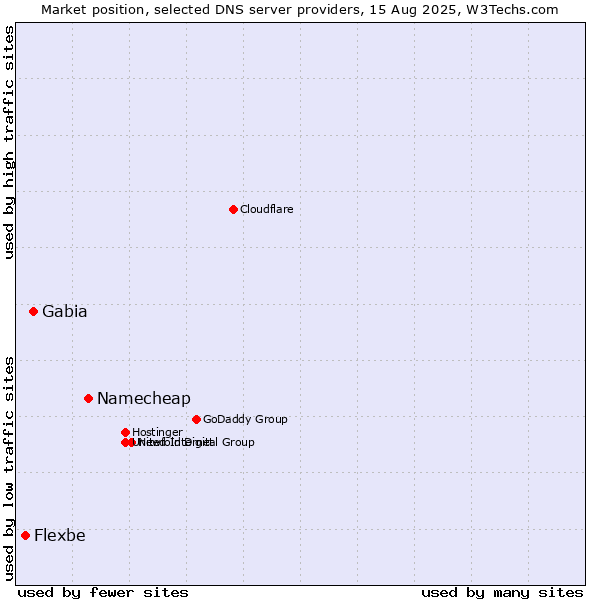 Market position of Namecheap vs. Gabia vs. Flexbe