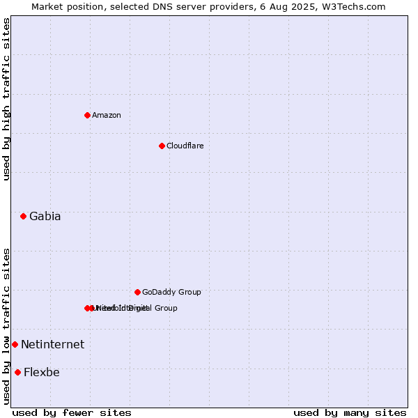 Market position of Gabia vs. Flexbe vs. Netinternet