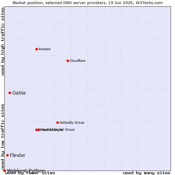 Market position of Gabia vs. Flexbe vs. Webhost Python