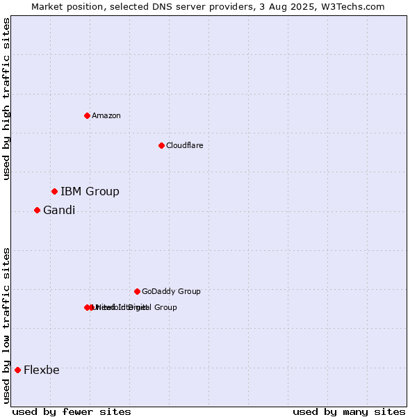 Market position of IBM Group vs. Gandi vs. Flexbe