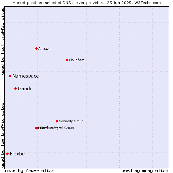 Market position of Gandi vs. Namespace vs. Flexbe