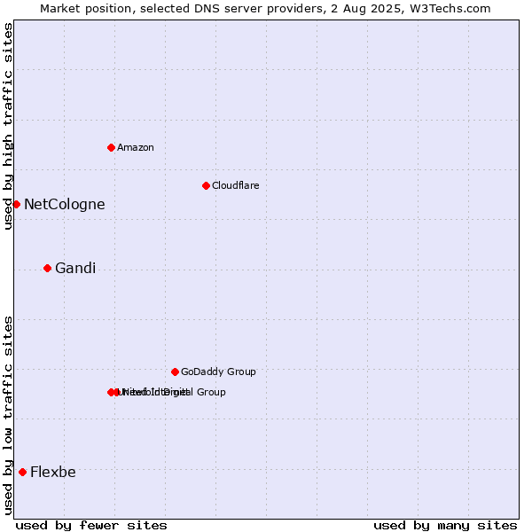 Market position of Gandi vs. Flexbe vs. NetCologne