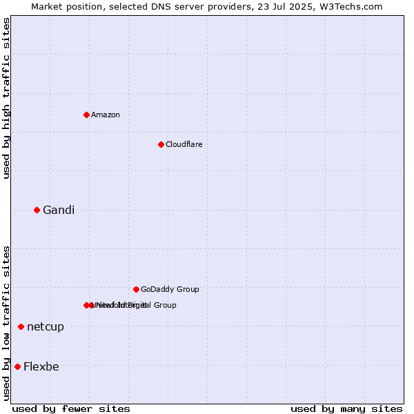 Market position of Gandi vs. netcup vs. Flexbe