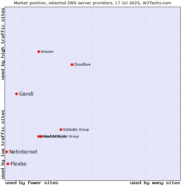 Market position of Gandi vs. Flexbe vs. Netinternet