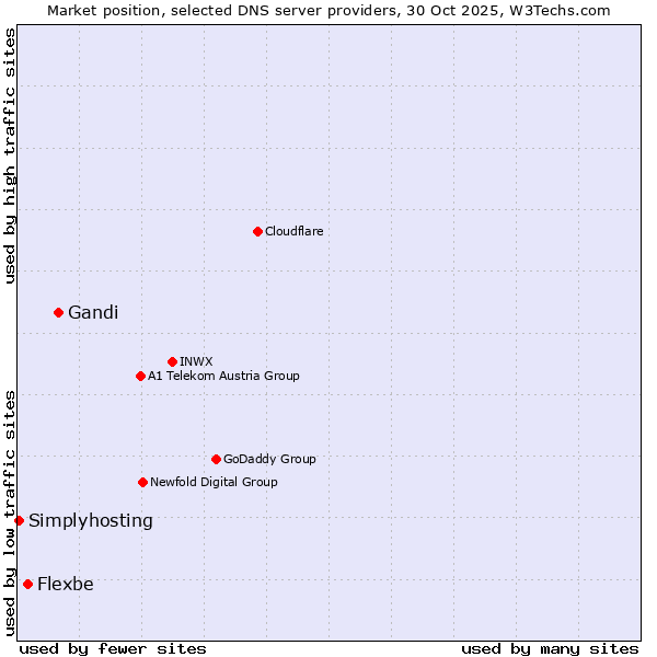 Market position of Gandi vs. Flexbe vs. Simplyhosting