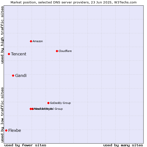 Market position of Gandi vs. Tencent vs. Flexbe