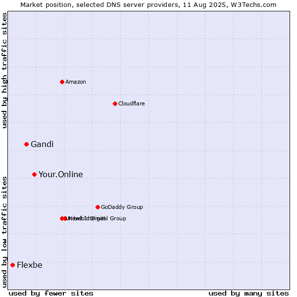 Market position of Your.Online vs. Gandi vs. Flexbe