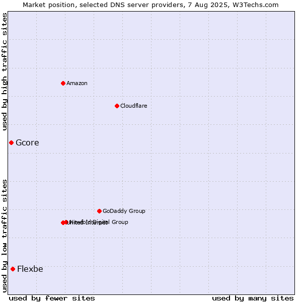 Market position of Flexbe vs. Gcore