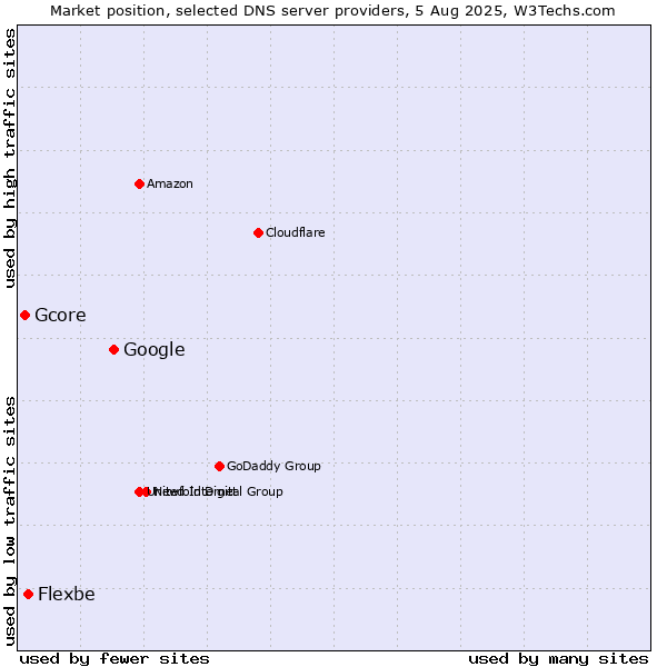 Market position of Google vs. Flexbe vs. Gcore