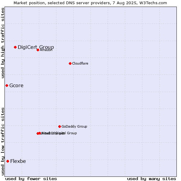 Market position of DigiCert Group vs. Flexbe vs. Gcore