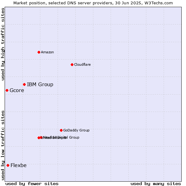 Market position of IBM Group vs. Flexbe vs. Gcore