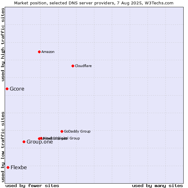 Market position of Group.one vs. Flexbe vs. Gcore