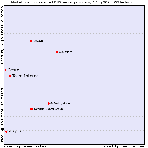 Market position of Team Internet vs. Flexbe vs. Gcore