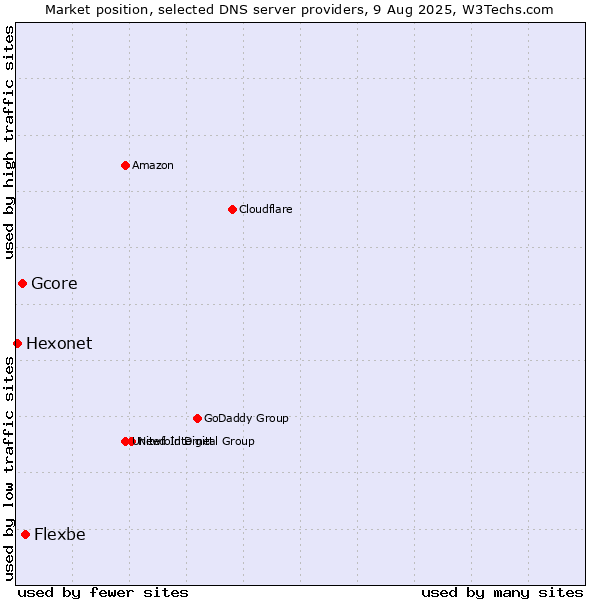 Market position of Flexbe vs. Gcore vs. Hexonet