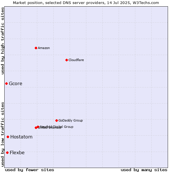 Market position of Hostatom vs. Flexbe vs. Gcore