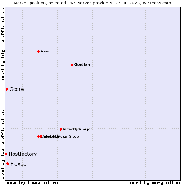 Market position of Flexbe vs. Gcore vs. Hostfactory