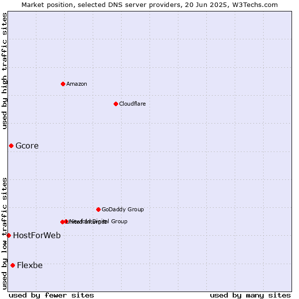 Market position of Flexbe vs. Gcore vs. HostForWeb