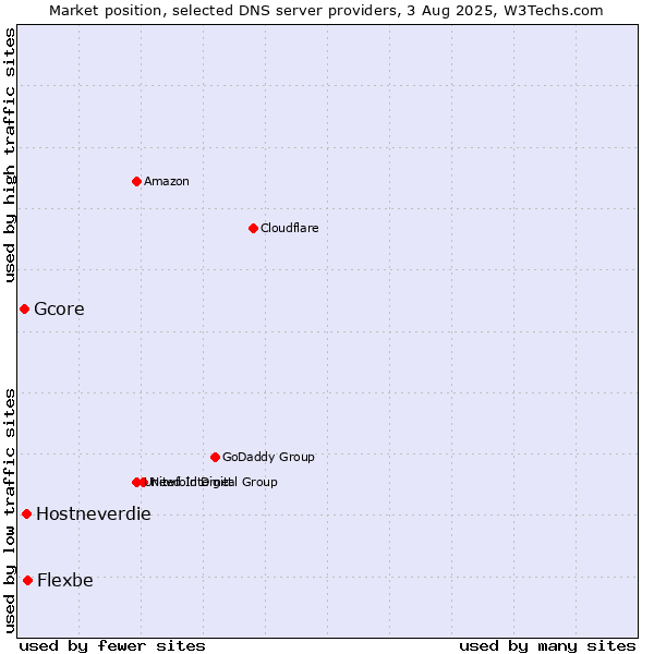 Market position of Flexbe vs. Hostneverdie vs. Gcore