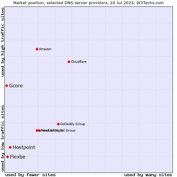 Market position of Hostpoint vs. Flexbe vs. Gcore
