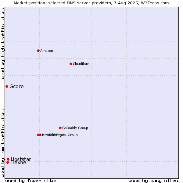 Market position of Hoststar vs. Flexbe vs. Gcore
