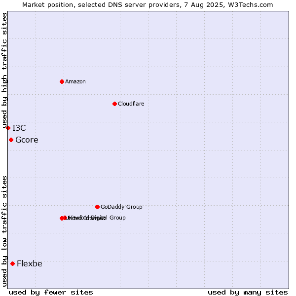 Market position of Flexbe vs. Gcore vs. I3C