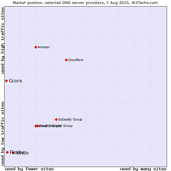 Market position of Jimdo vs. Flexbe vs. Gcore