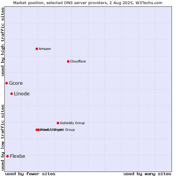 Market position of Linode vs. Flexbe vs. Gcore